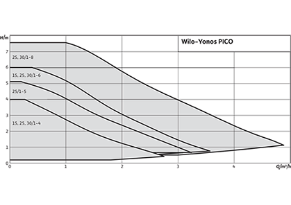 Wilo-Yonos PICO Рабочее поле