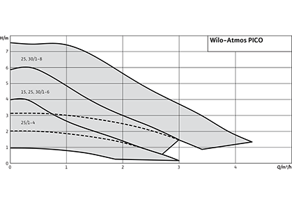Wilo-Atmos PICO рабочее поле