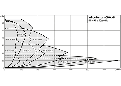 Wilo-Stratos GIGA-D Рабочее поле