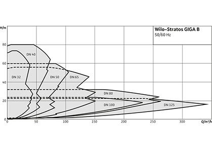 Wilo-Stratos GIGA B Рабочее поле