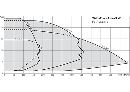 Wilo-CronoLine-IL-E Рабочее поле