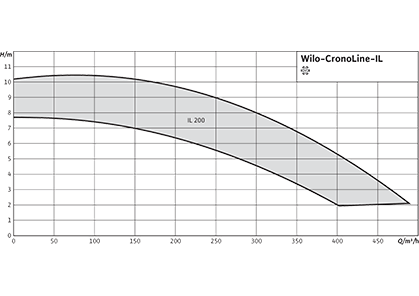 Wilo-CronoLine-IL Рабочее поле