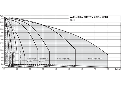 Wilo-Helix FIRST V Рабочее поле