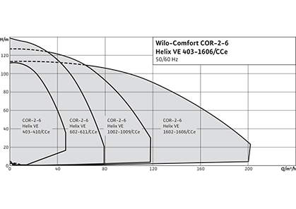 Wilo-Comfort COR Helix VE.../CCe Рабочее поле