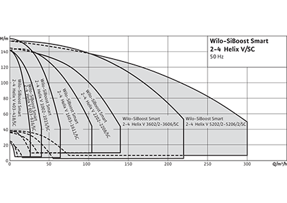 Wilo-SiBoost Smart (FC) Helix V Рабочее поле