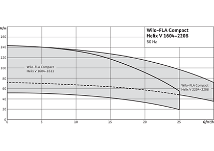 Wilo-FLA Compact-1 Helix V Рабочее поле